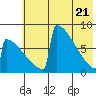 Levelock tide chart for Wednesday, May 21, 2025
