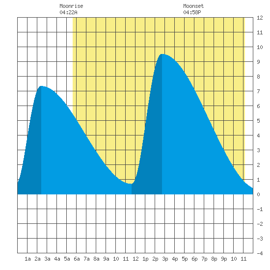 Levelock tide chart for Thursday, May 22, 2025
