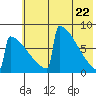 Levelock tide chart for Thursday, May 22, 2025