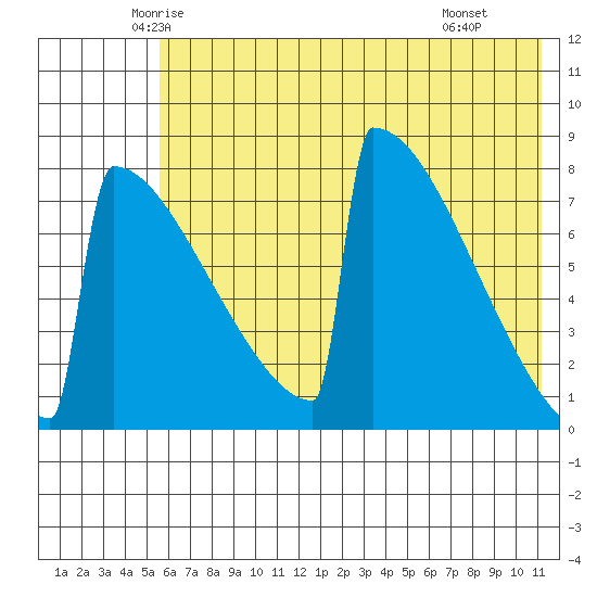 Levelock tide chart for Friday, May 23, 2025