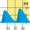 Levelock tide chart for Friday, May 23, 2025