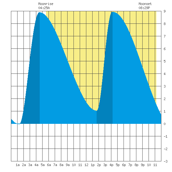 Levelock tide chart for Saturday, May 24, 2025