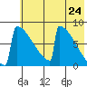 Levelock tide chart for Saturday, May 24, 2025
