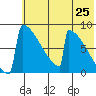 Levelock tide chart for Sunday, May 25, 2025