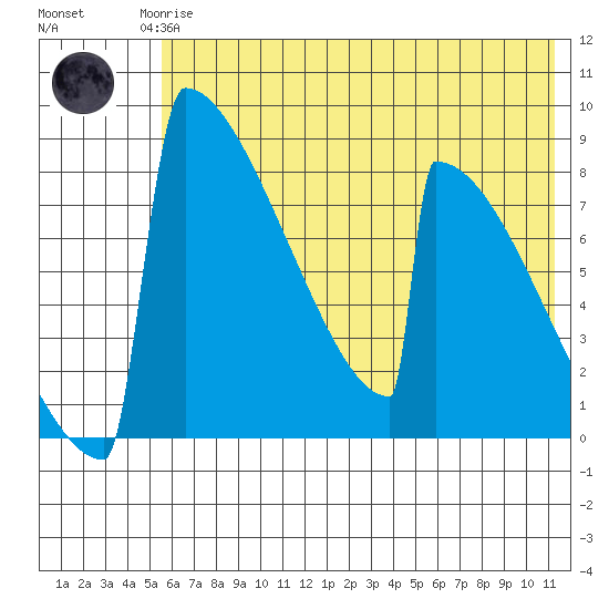 Levelock tide chart for Monday, May 26, 2025