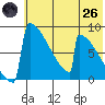 Levelock tide chart for Monday, May 26, 2025