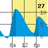 Levelock tide chart for Tuesday, May 27, 2025