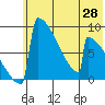 Levelock tide chart for Wednesday, May 28, 2025