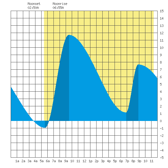 Levelock tide chart for Thursday, May 29, 2025