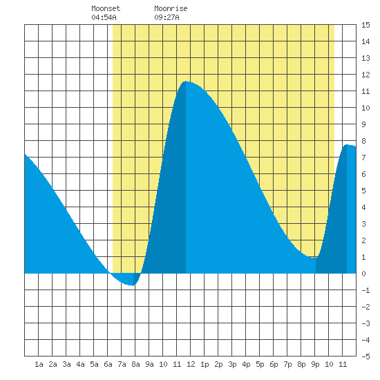 Levelock tide chart for Friday, May 2, 2025