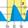 Levelock tide chart for Friday, May 2, 2025