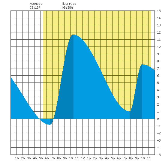 Levelock tide chart for Friday, May 30, 2025