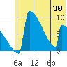 Levelock tide chart for Friday, May 30, 2025