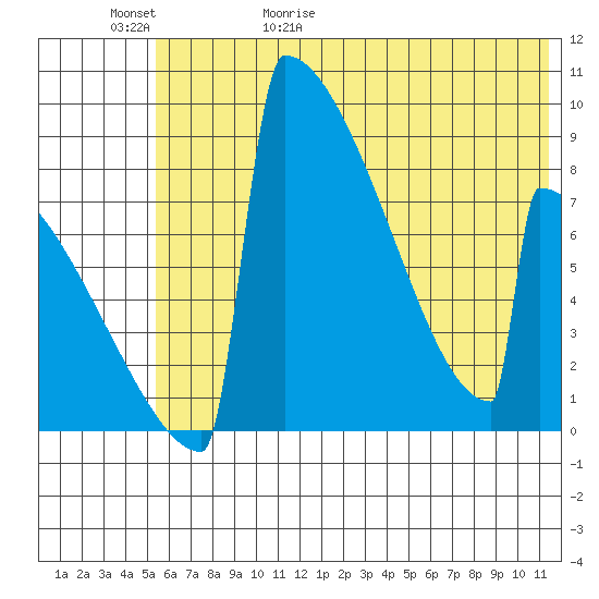Levelock tide chart for Saturday, May 31, 2025