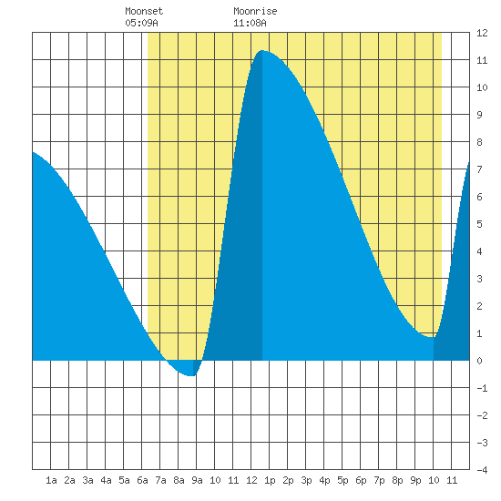 Levelock tide chart for Saturday, May 3, 2025