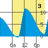 Levelock tide chart for Saturday, May 3, 2025