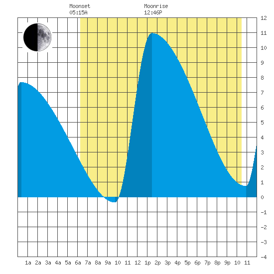 Levelock tide chart for Sunday, May 4, 2025