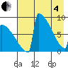 Levelock tide chart for Sunday, May 4, 2025