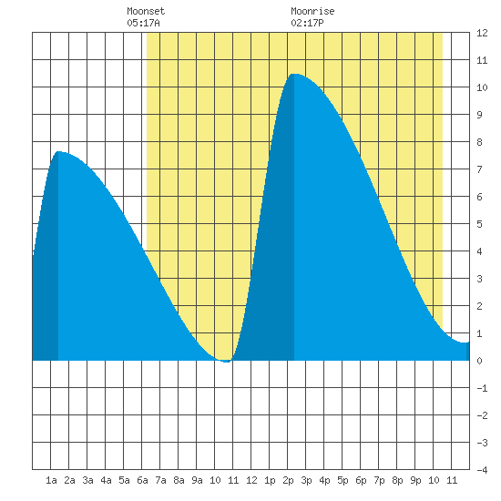 Levelock tide chart for Monday, May 5, 2025
