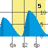 Levelock tide chart for Monday, May 5, 2025