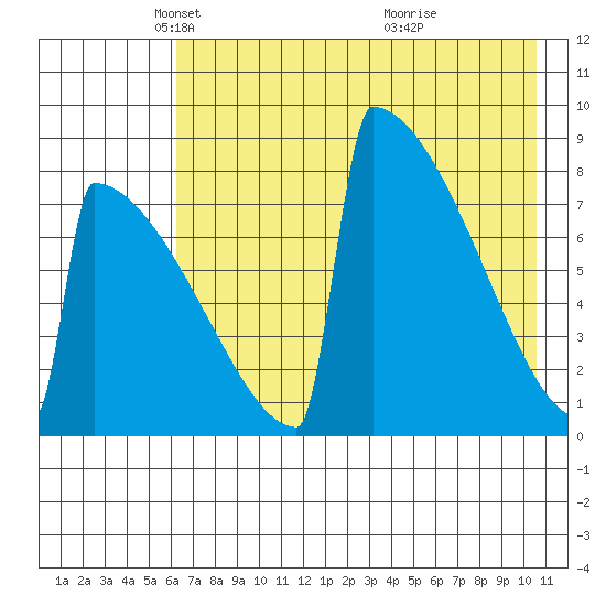 Levelock tide chart for Tuesday, May 6, 2025