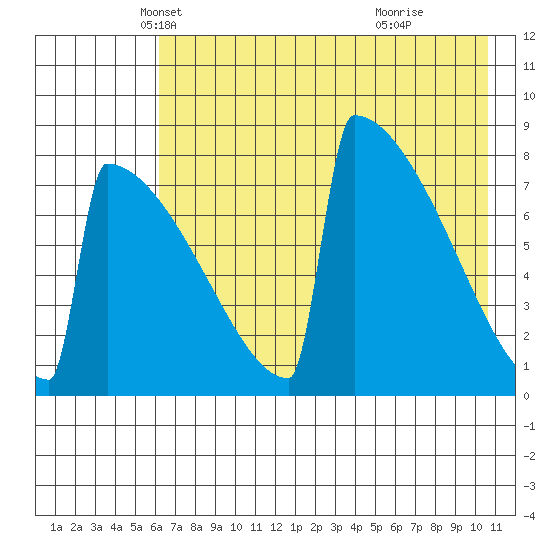 Levelock tide chart for Wednesday, May 7, 2025