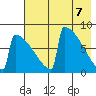 Levelock tide chart for Wednesday, May 7, 2025