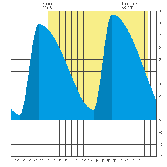 Levelock tide chart for Thursday, May 8, 2025