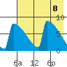 Levelock tide chart for Thursday, May 8, 2025