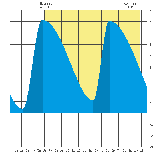 Levelock tide chart for Friday, May 9, 2025