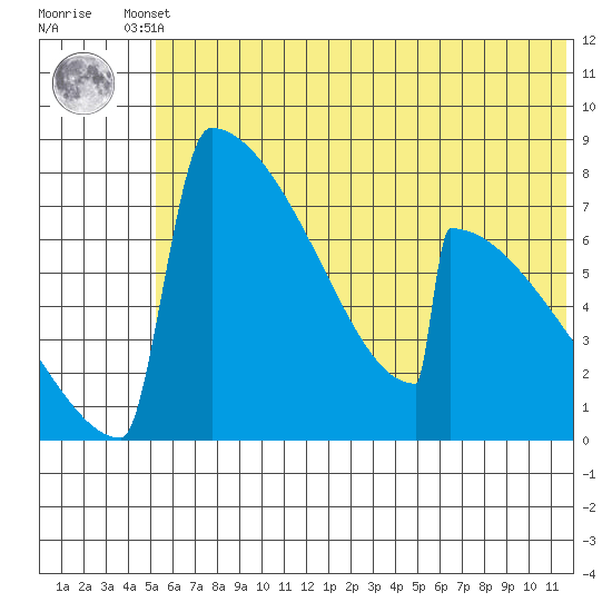 Levelock tide chart for Tuesday, June 10, 2025
