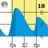 Levelock tide chart for Tuesday, June 10, 2025