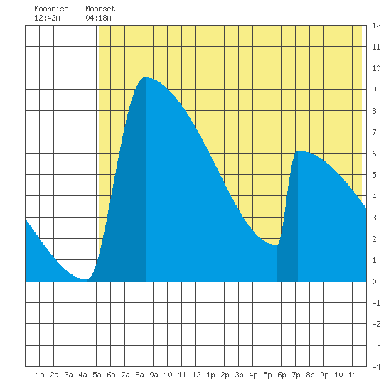 Levelock tide chart for Wednesday, June 11, 2025
