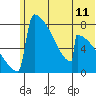 Levelock tide chart for Wednesday, June 11, 2025