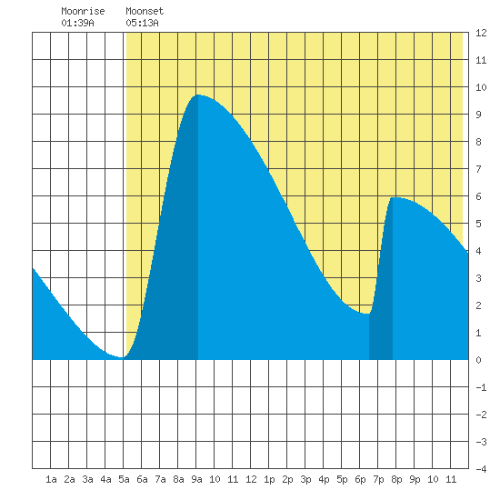 Levelock tide chart for Thursday, June 12, 2025