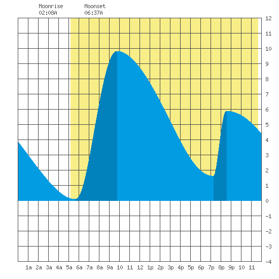 Levelock tide chart for Friday, June 13, 2025