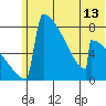 Levelock tide chart for Friday, June 13, 2025