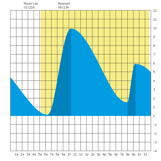 Levelock tide chart for Saturday, June 14, 2025