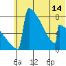 Levelock tide chart for Saturday, June 14, 2025