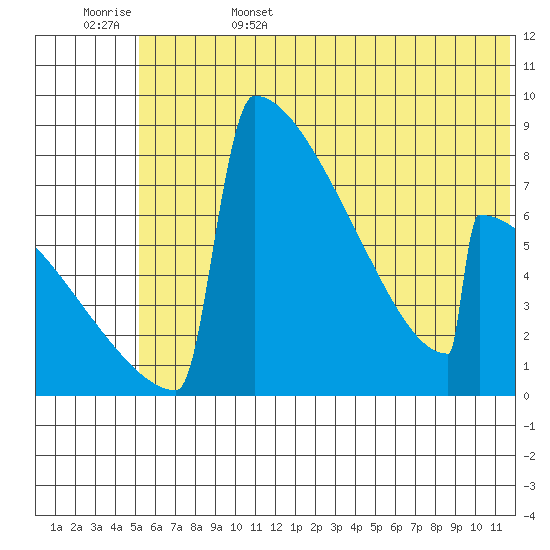 Levelock tide chart for Sunday, June 15, 2025