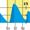 Levelock tide chart for Sunday, June 15, 2025