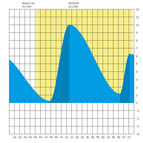 Levelock tide chart for Monday, June 16, 2025