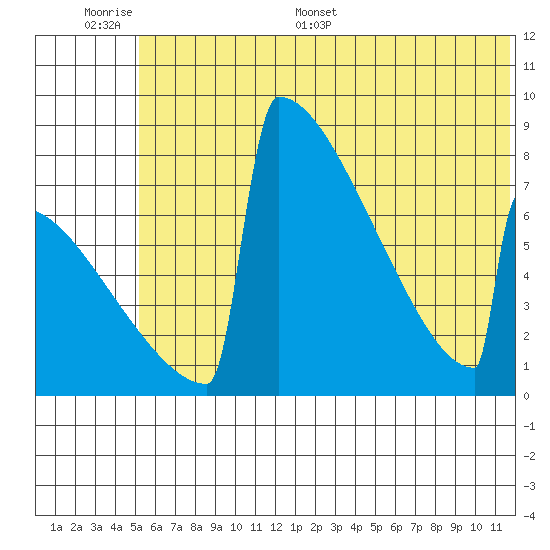 Levelock tide chart for Tuesday, June 17, 2025