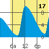 Levelock tide chart for Tuesday, June 17, 2025