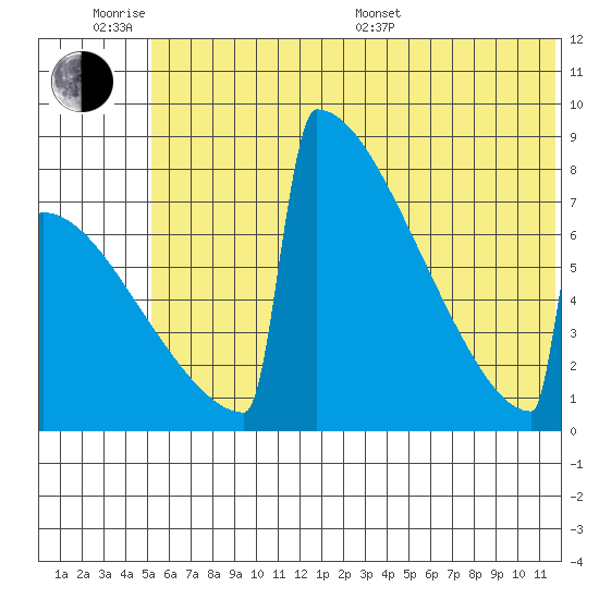 Levelock tide chart for Wednesday, June 18, 2025