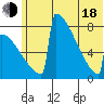 Levelock tide chart for Wednesday, June 18, 2025