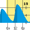 Levelock tide chart for Thursday, June 19, 2025