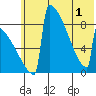 Levelock tide chart for Sunday, June 1, 2025