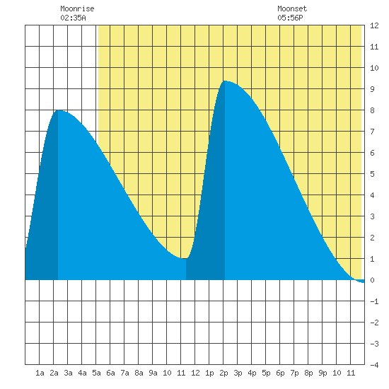 Levelock tide chart for Friday, June 20, 2025