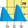 Levelock tide chart for Friday, June 20, 2025